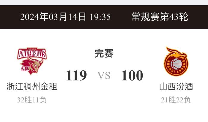 浙江119-100击败山西收获三连胜：全队7人得分上双