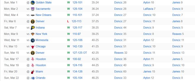 东契奇技术犯规被取消 13连胜关键战迎战活塞