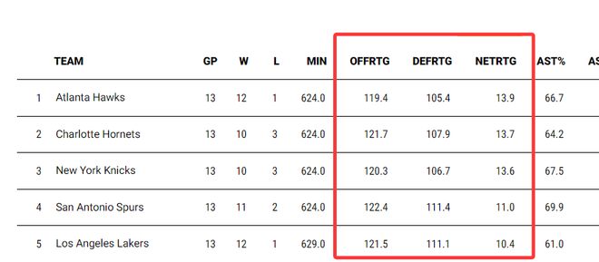 东契奇技术犯规被取消 13连胜关键战迎战活塞