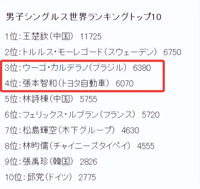 张本智和WTT总决赛登顶后遭遇连败挑战日乒新星